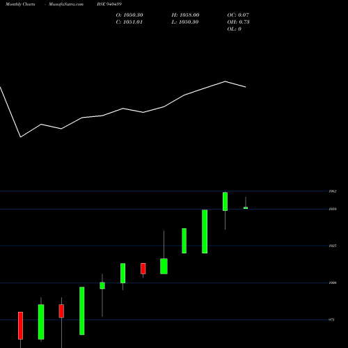 Monthly charts share 940459 MFCL-16-7-27-NCD BSE Stock exchange 