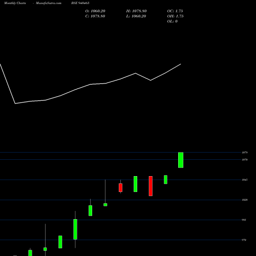 Monthly charts share 940465 MFCL-16-7-31-NCD BSE Stock exchange 