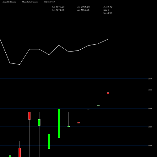 Monthly charts share 940467 AEL-8.95%-17-07-27-NCD BSE Stock exchange 
