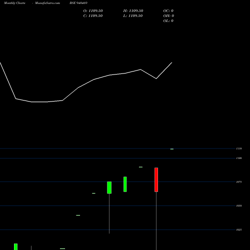 Monthly charts share 940469 AEL-17-07-27-NCD BSE Stock exchange 