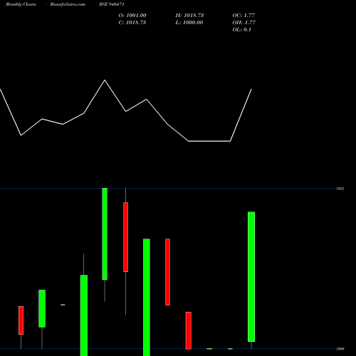 Monthly charts share 940471 AEL-8.85%-17-07-28-NCD BSE Stock exchange 