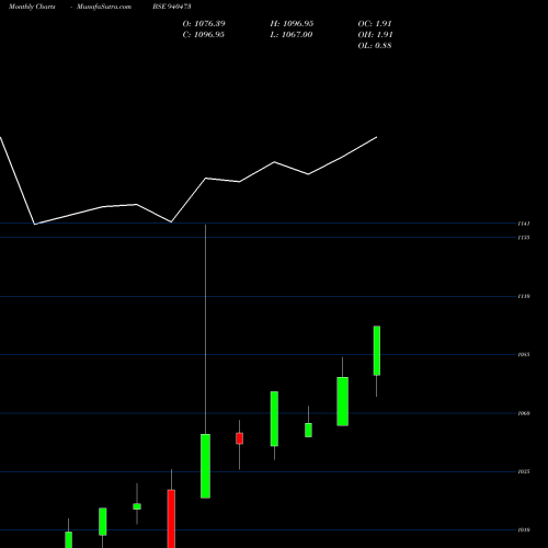 Monthly charts share 940473 AEL-9.15%-17-07-28-NCD BSE Stock exchange 