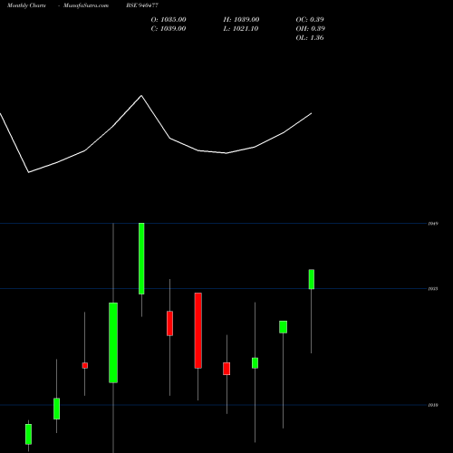 Monthly charts share 940477 AEL-9%-17-07-30-NCD BSE Stock exchange 