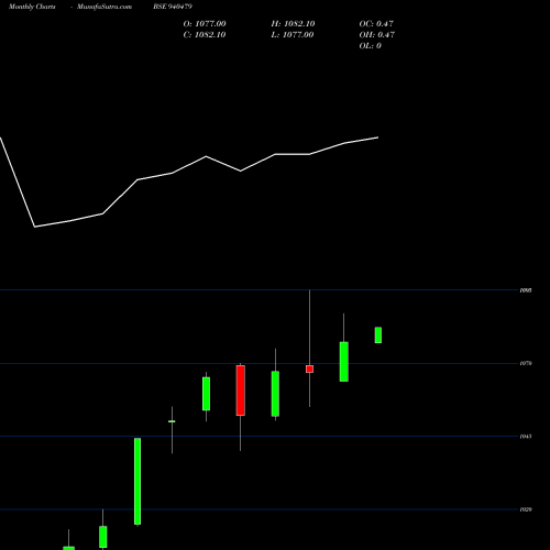 Monthly charts share 940479 AEL-9.30%-17-07-30-NCD BSE Stock exchange 