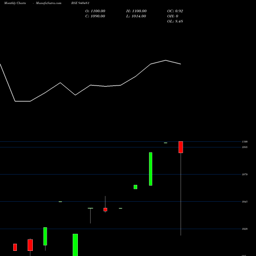 Monthly charts share 940481 AEL-17-07-30-NCD BSE Stock exchange 