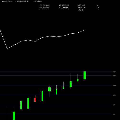Monthly charts share 940483 KFL-23-1-27-NCD BSE Stock exchange 
