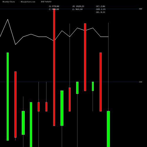 Monthly charts share 940485 KFL-10%-23-7-28-NCD BSE Stock exchange 