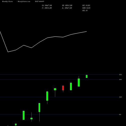 Monthly charts share 940489 EFSL-9%-24-7-27-NCD BSE Stock exchange 