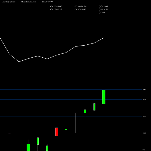 Monthly charts share 940491 EFSL-24-7-27-NCD BSE Stock exchange 