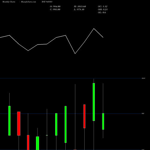 Monthly charts share 940501 EFSL-9.35%-24-7-28-NCD BSE Stock exchange 