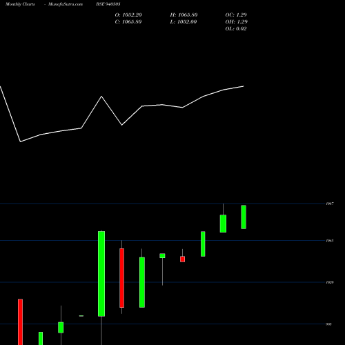 Monthly charts share 940505 EFSL-9.75%-24-7-28-NCD BSE Stock exchange 
