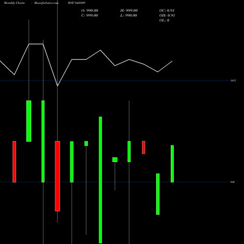 Monthly charts share 940509 EFSL-9.80%-24-7-30-NCD BSE Stock exchange 