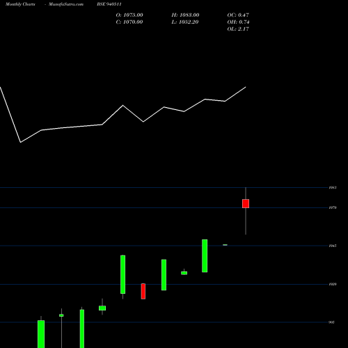 Monthly charts share 940511 EFSL-10.25%-24-7-30-NCD BSE Stock exchange 