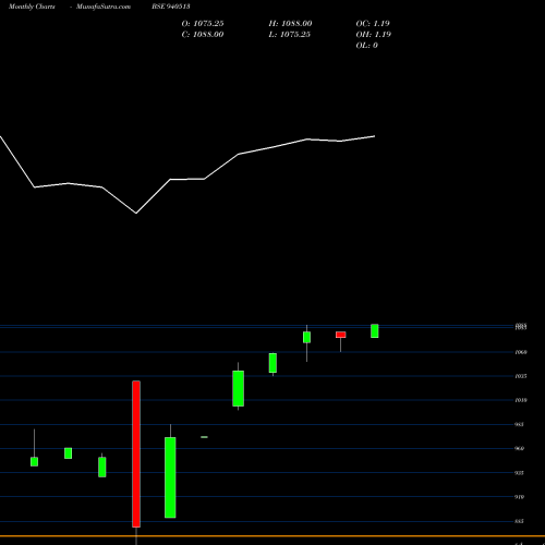 Monthly charts share 940513 EFSL-24-7-30-NCD BSE Stock exchange 