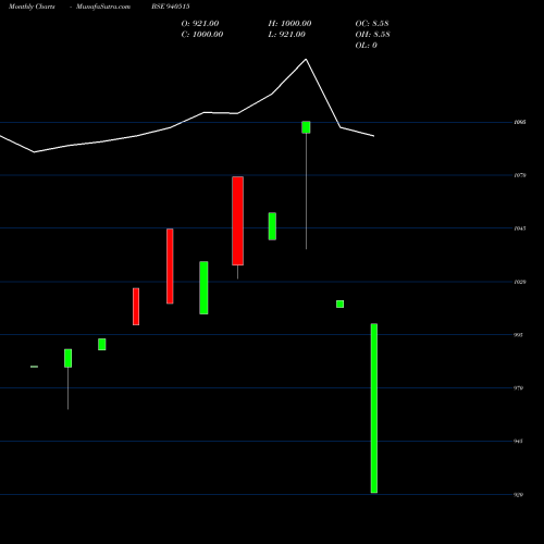 Monthly charts share 940515 EFSLD-10.25%-24-7-30-NCD BSE Stock exchange 