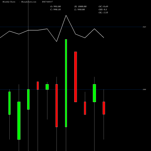 Monthly charts share 940517 EFSL-10.03%-24-7-35-NCD BSE Stock exchange 