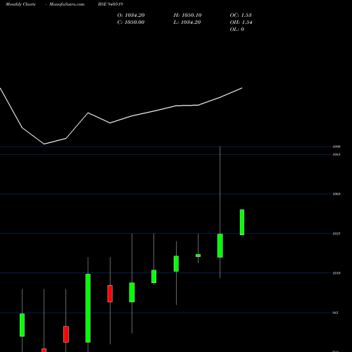 Monthly charts share 940519 EFSL-10.50%-24-7-35-NCD BSE Stock exchange 