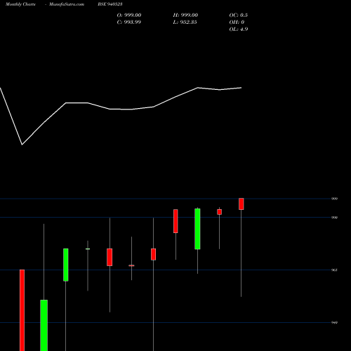 Monthly charts share 940523 KAFL-9.5%-1-9-26-NCD BSE Stock exchange 