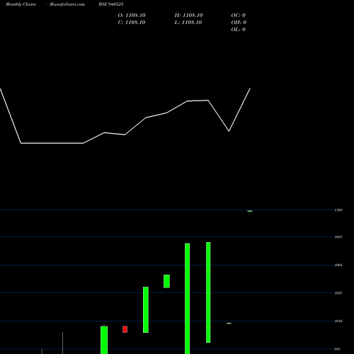 Monthly charts share 940525 KAFL-27-11-26-NCD BSE Stock exchange 