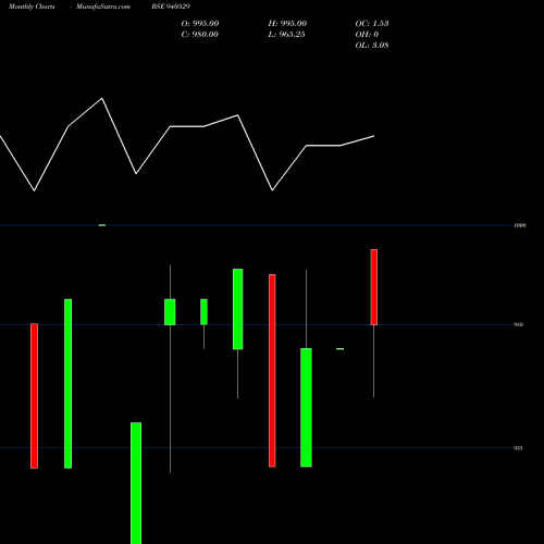 Monthly charts share 940529 KAFL-10%-27-7-27-NCD BSE Stock exchange 
