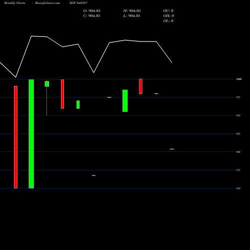 Monthly charts share 940537 KAFL-10.75%-27-7-30-NCD BSE Stock exchange 
