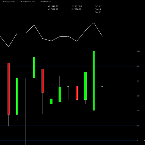 Monthly charts share 940541 KAFL-27-2-32-NCD BSE Stock exchange 