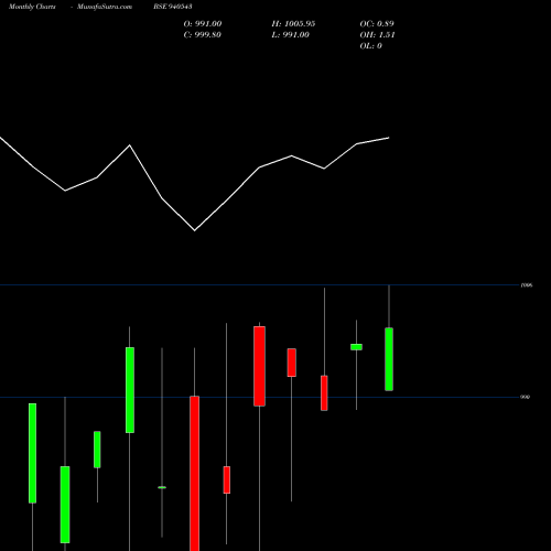 Monthly charts share 940543 MML-9.50%-4-9-26-NCD BSE Stock exchange 