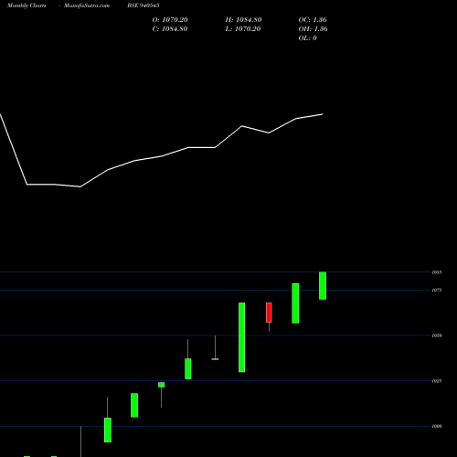 Monthly charts share 940545 MML-4-9-26-NCD BSE Stock exchange 