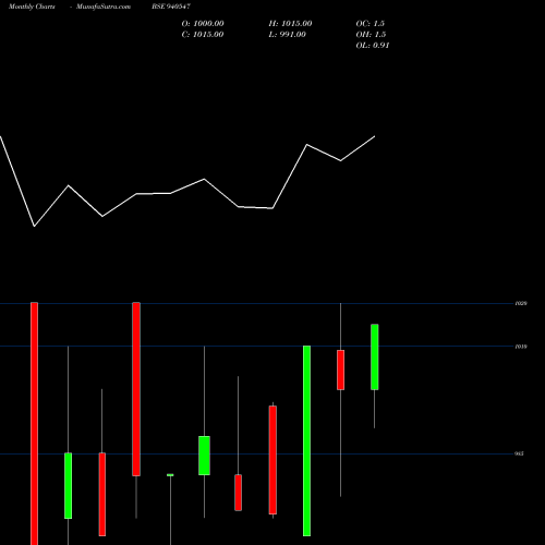 Monthly charts share 940547 MML-10.25%-30-7-28-NCD BSE Stock exchange 