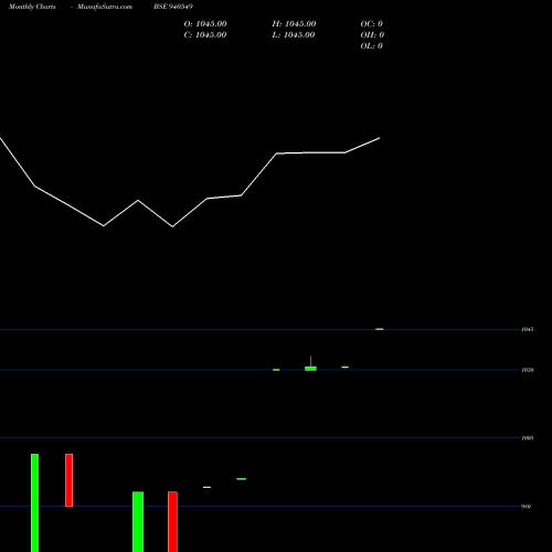 Monthly charts share 940549 MML-30-7-28-NCD BSE Stock exchange 