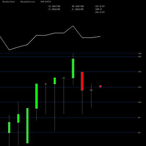 Monthly charts share 940551 MML-29-10-31-NCD BSE Stock exchange 