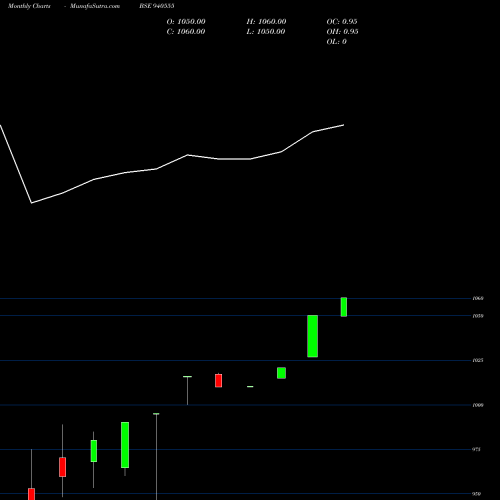 Monthly charts share 940555 SCL-9.0%-01-08-27-NCD BSE Stock exchange 
