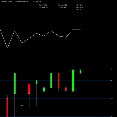 Monthly charts share 940559 SCL-8.65%-01-08-27-NCD BSE Stock exchange 