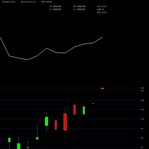 Monthly charts share 940563 SCL-01-08-27-NCD BSE Stock exchange 