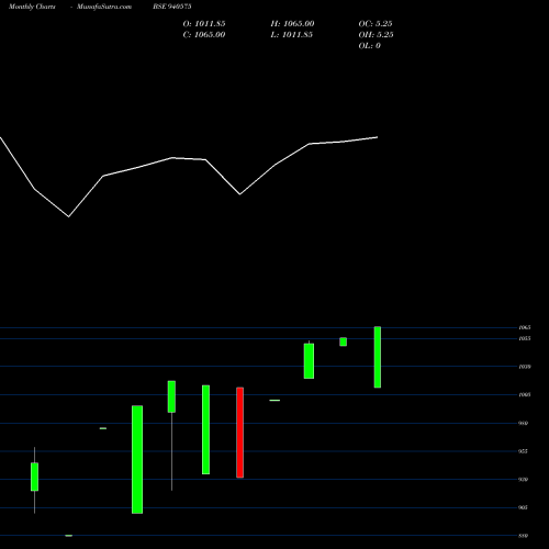Monthly charts share 940575 SCL-01-08-28-NCD BSE Stock exchange 