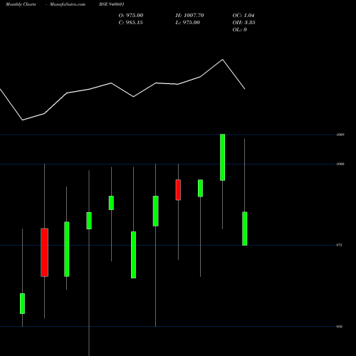 Monthly charts share 940601 IFL-11.02%-20-9-26-NCD BSE Stock exchange 