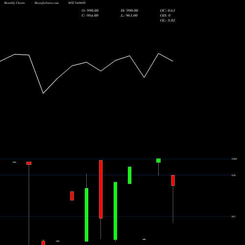 Monthly charts share 940603 IFL-11%-20-8-27-NCD BSE Stock exchange 