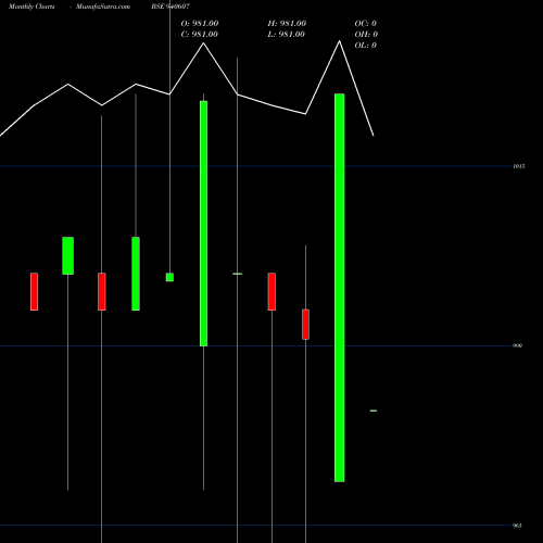 Monthly charts share 940607 IFL-12%-20-8-30-NCD BSE Stock exchange 