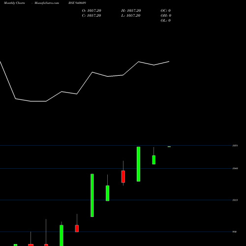 Monthly charts share 940609 IFL-20-9-26-NCD BSE Stock exchange 