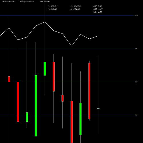 Monthly charts share 940619 IFL-20-6-31-NCD BSE Stock exchange 
