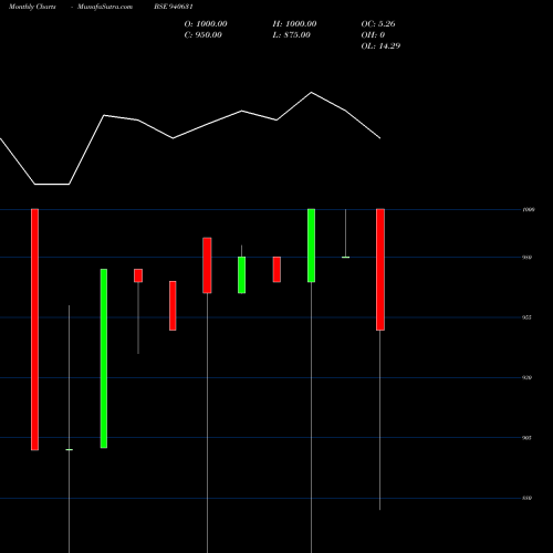 Monthly charts share 940631 SFL-29-8-30-NCD BSE Stock exchange 