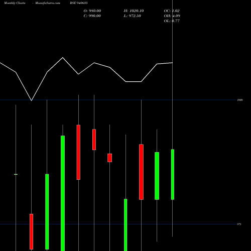 Monthly charts share 940635 MMFL-9%-28-2-27-NCD BSE Stock exchange 