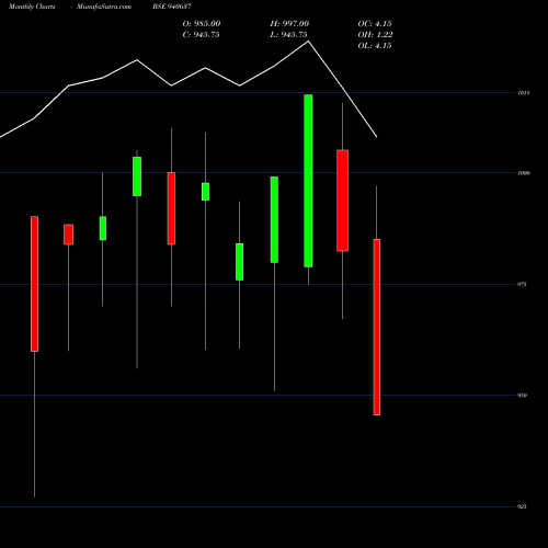 Monthly charts share 940637 MMFL-9.25%-29-8-27-NCD BSE Stock exchange 
