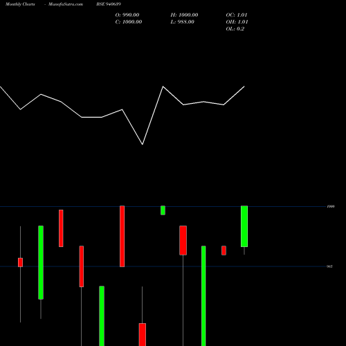 Monthly charts share 940639 MMFL-9.75%-29-8-28-NCD BSE Stock exchange 
