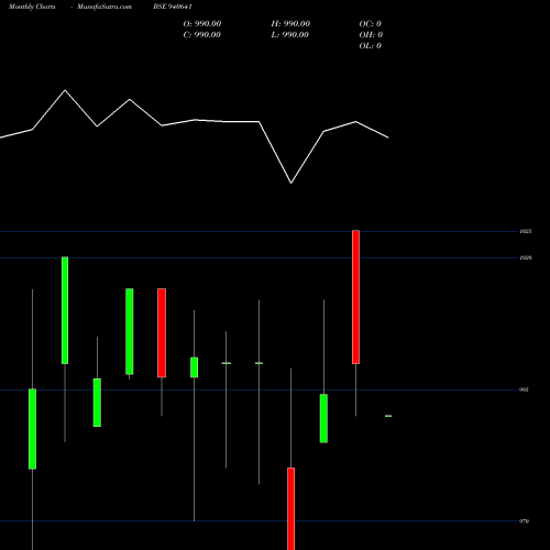 Monthly charts share 940641 MMFL-10.25%-29-8-30-NCD BSE Stock exchange 