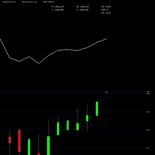 Monthly charts share 940643 MMFL-10.5%-29-8-30-NCD BSE Stock exchange 