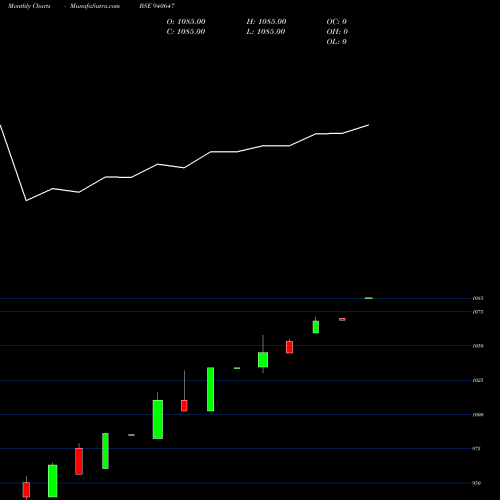 Monthly charts share 940647 NHFL-10-09-27-NCD BSE Stock exchange 