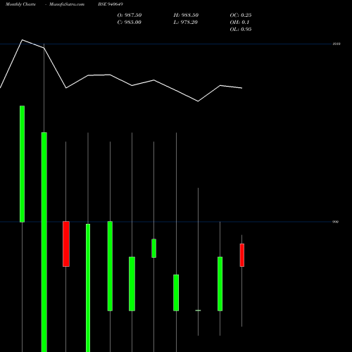 Monthly charts share 940649 NHFL-9.35%-10-09-28-NCD BSE Stock exchange 