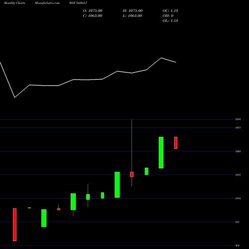 Monthly charts share 940651 NHFL-9.75%-10-09-28-NCD BSE Stock exchange 