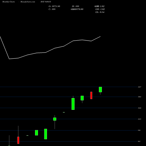 Monthly charts share 940653 NHFL-10-09-28-NCD BSE Stock exchange 